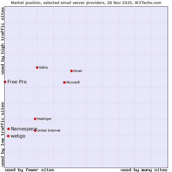 Market position of Namespace vs. webgo vs. Free Pro
