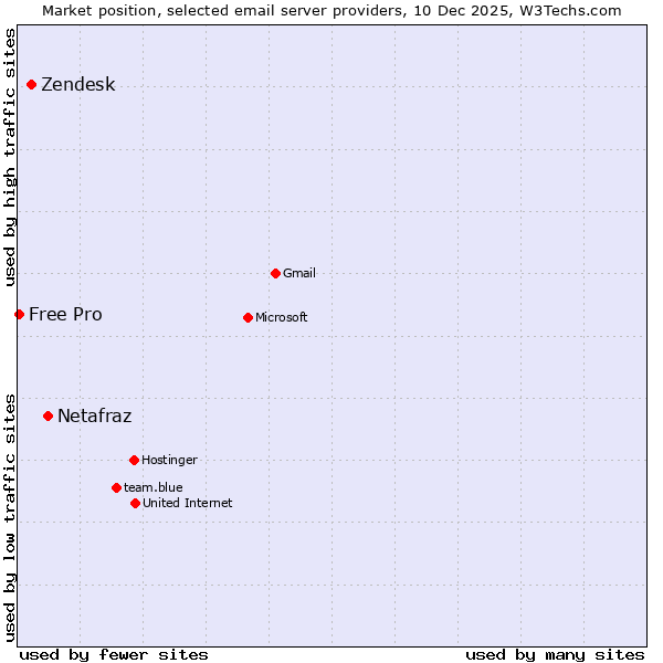 Market position of Netafraz vs. Zendesk vs. Free Pro