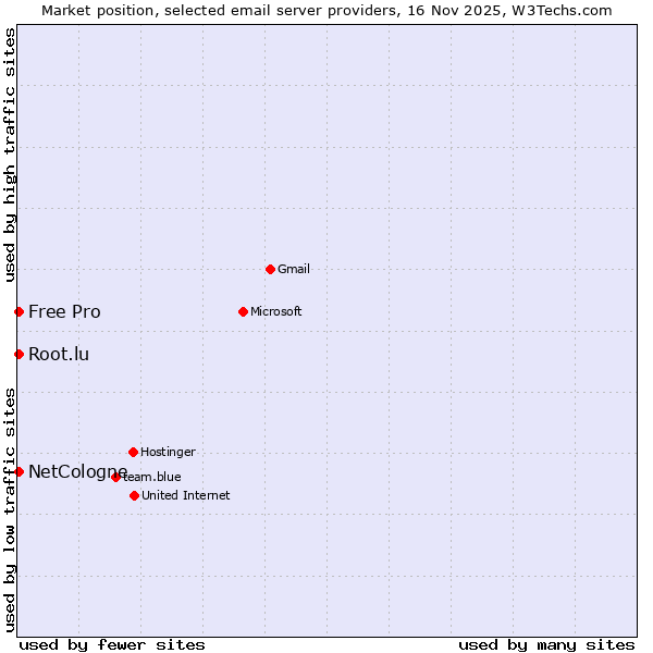Market position of NetCologne vs. Free Pro vs. Root.lu