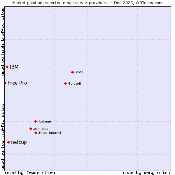 Market position of netcup vs. IBM vs. Free Pro