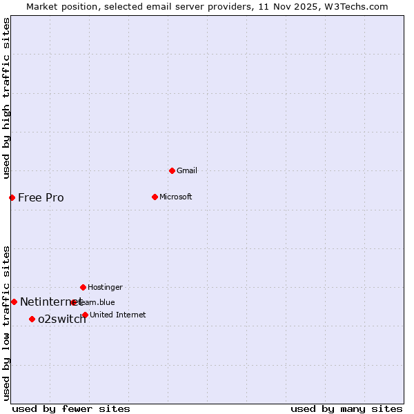 Market position of o2switch vs. Netinternet vs. Free Pro