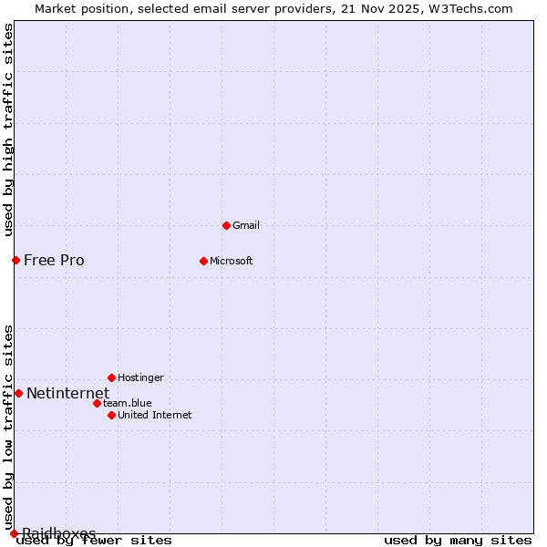 Market position of Netinternet vs. Free Pro vs. Raidboxes