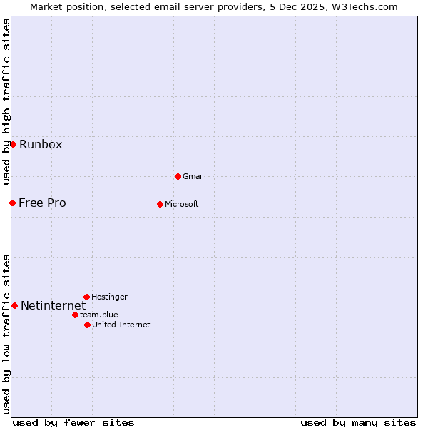 Market position of Netinternet vs. Runbox vs. Free Pro
