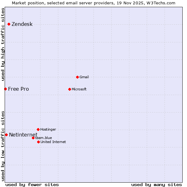 Market position of Zendesk vs. Netinternet vs. Free Pro