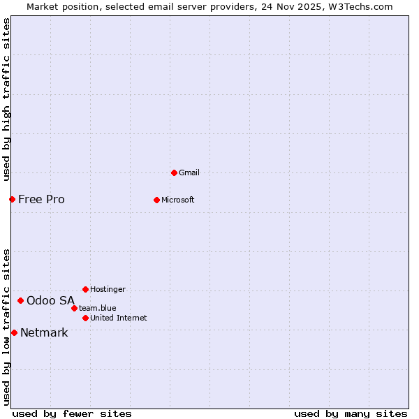 Market position of Odoo SA vs. Netmark vs. Free Pro
