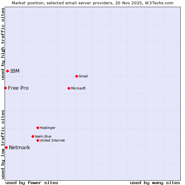 Market position of IBM vs. Netmark vs. Free Pro