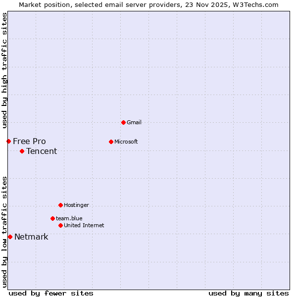 Market position of Tencent vs. Netmark vs. Free Pro
