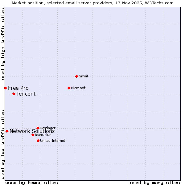 Market position of Tencent vs. Network Solutions vs. Free Pro