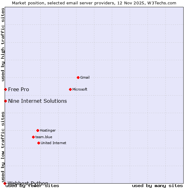 Market position of Free Pro vs. Nine Internet Solutions vs. Webhost Python