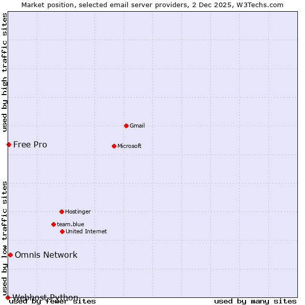 Market position of Omnis Network vs. Free Pro vs. Webhost Python