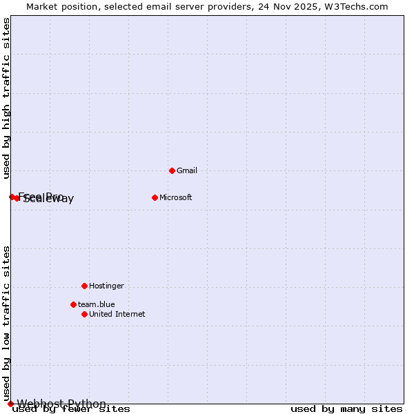 Market position of Scaleway vs. Free Pro vs. Webhost Python