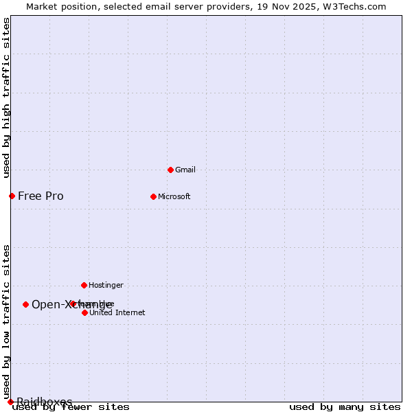 Market position of Open-Xchange vs. Free Pro vs. Raidboxes