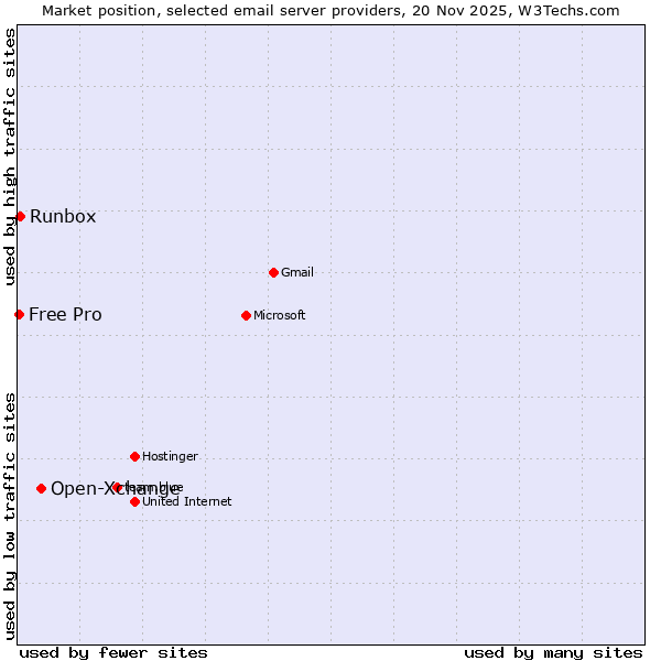 Market position of Open-Xchange vs. Runbox vs. Free Pro