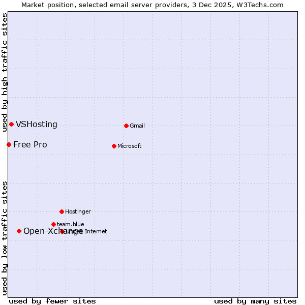 Market position of Open-Xchange vs. VSHosting vs. Free Pro
