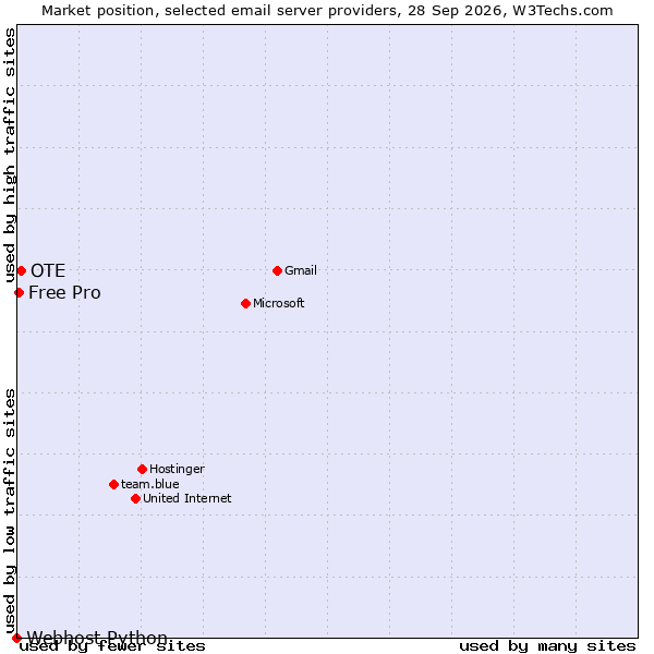 Market position of OTE vs. Free Pro vs. Webhost Python