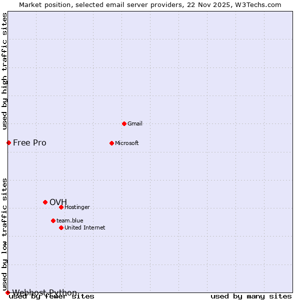 Market position of OVH vs. Free Pro vs. Webhost Python