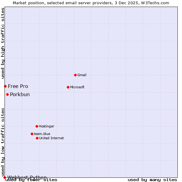 Market position of Porkbun vs. Free Pro vs. Webhost Python