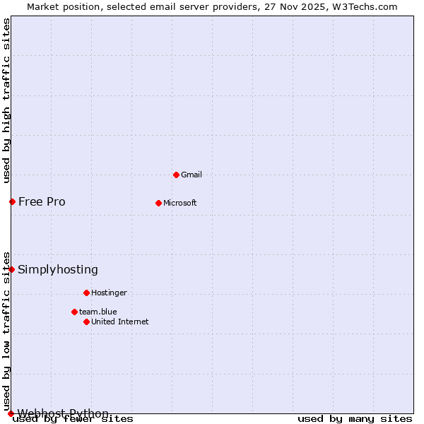 Market position of Free Pro vs. Simplyhosting vs. Webhost Python