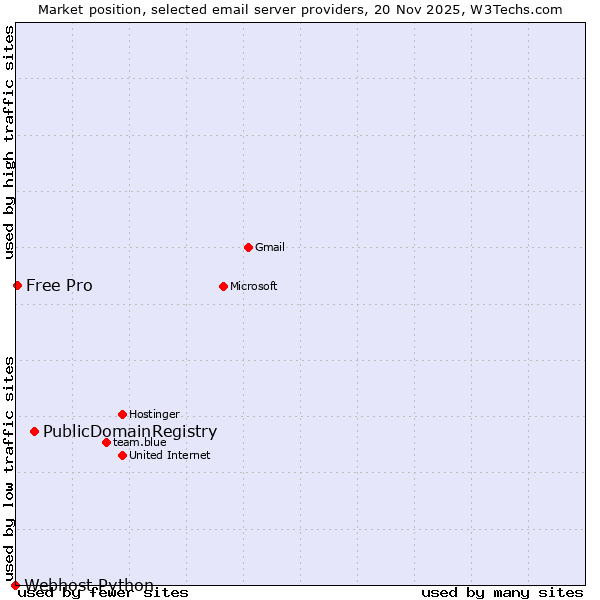 Market position of PublicDomainRegistry vs. Free Pro vs. Webhost Python