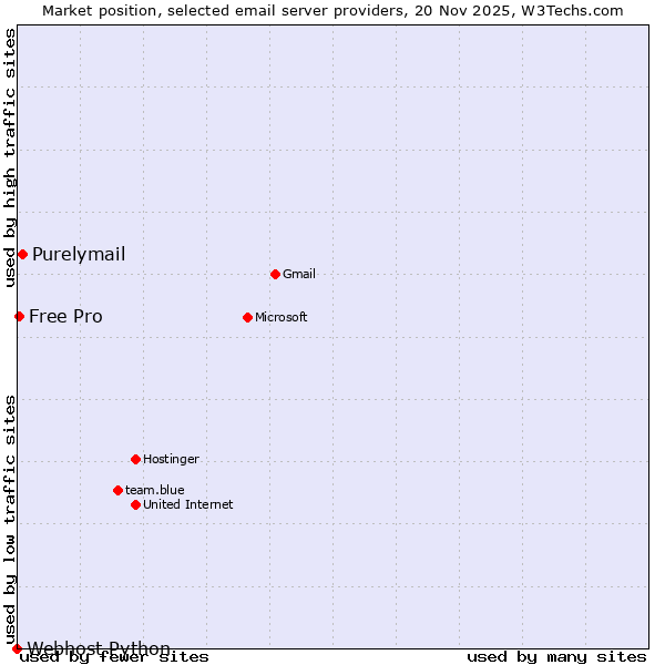 Market position of Purelymail vs. Free Pro vs. Webhost Python