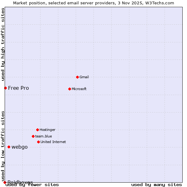 Market position of webgo vs. Free Pro vs. Raidboxes