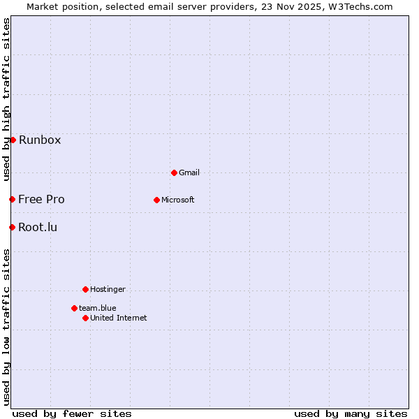 Market position of Runbox vs. Free Pro vs. Root.lu