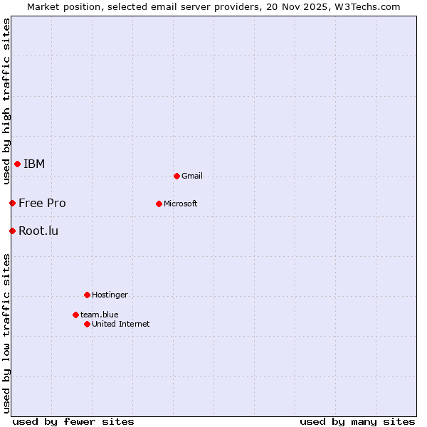 Market position of IBM vs. Free Pro vs. Root.lu