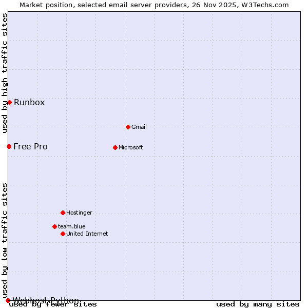 Market position of Runbox vs. Free Pro vs. Webhost Python