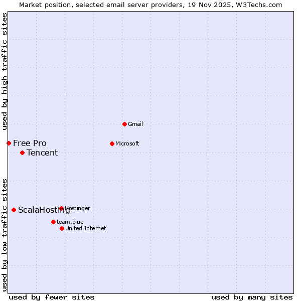 Market position of Tencent vs. ScalaHosting vs. Free Pro