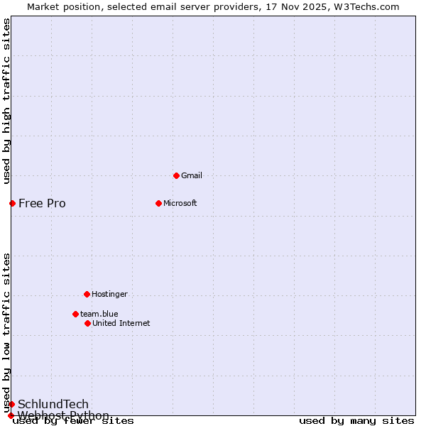 Market position of Free Pro vs. SchlundTech vs. Webhost Python