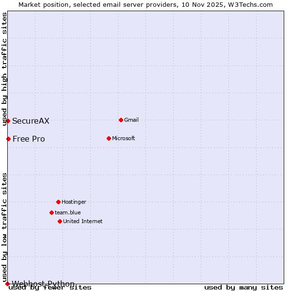 Market position of Free Pro vs. SecureAX vs. Webhost Python