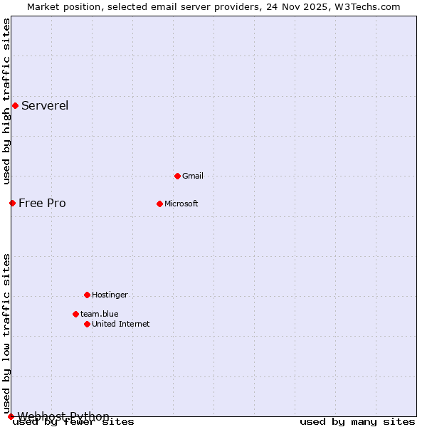 Market position of Serverel vs. Free Pro vs. Webhost Python