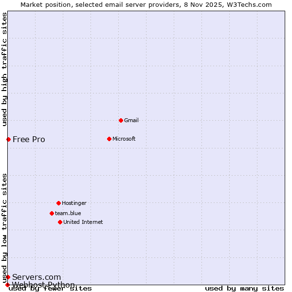 Market position of Free Pro vs. Servers.com vs. Webhost Python