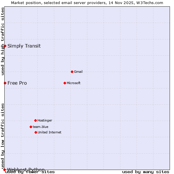 Market position of Free Pro vs. Simply Transit vs. Webhost Python
