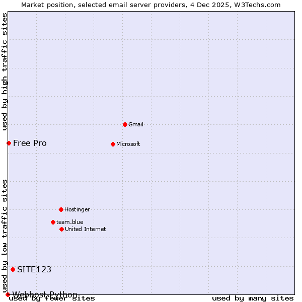 Market position of SITE123 vs. Free Pro vs. Webhost Python