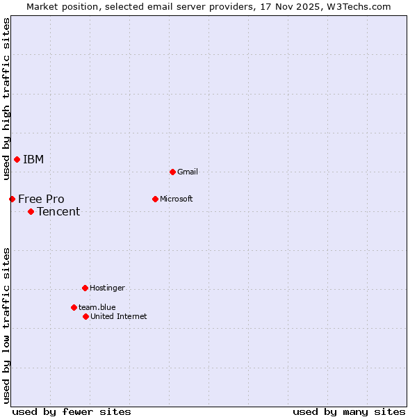Market position of Tencent vs. IBM vs. Free Pro