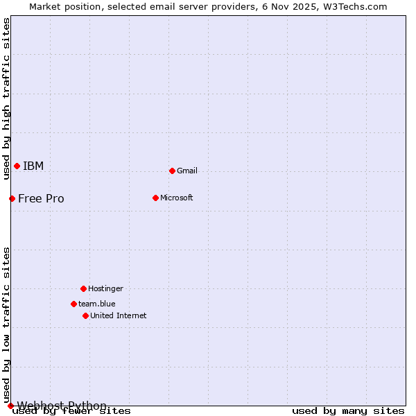 Market position of IBM vs. Free Pro vs. Webhost Python
