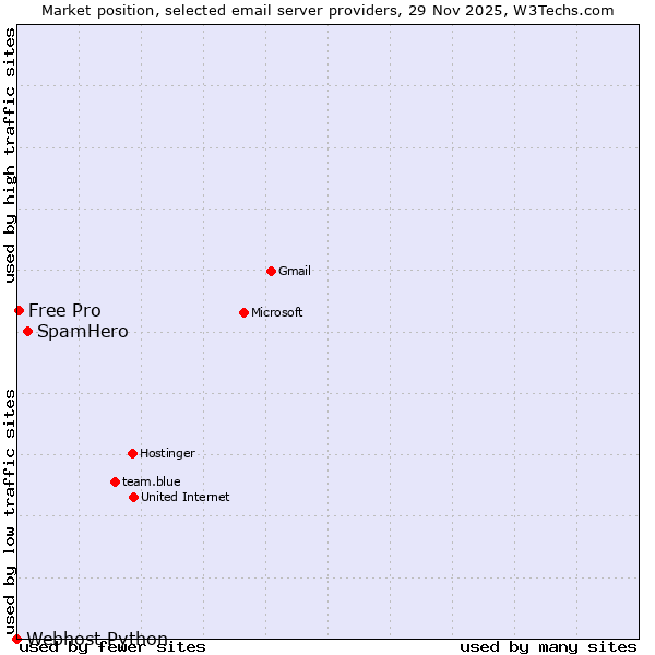 Market position of SpamHero vs. Free Pro vs. Webhost Python
