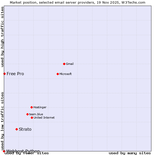 Market position of Strato vs. Free Pro vs. Webhost Python