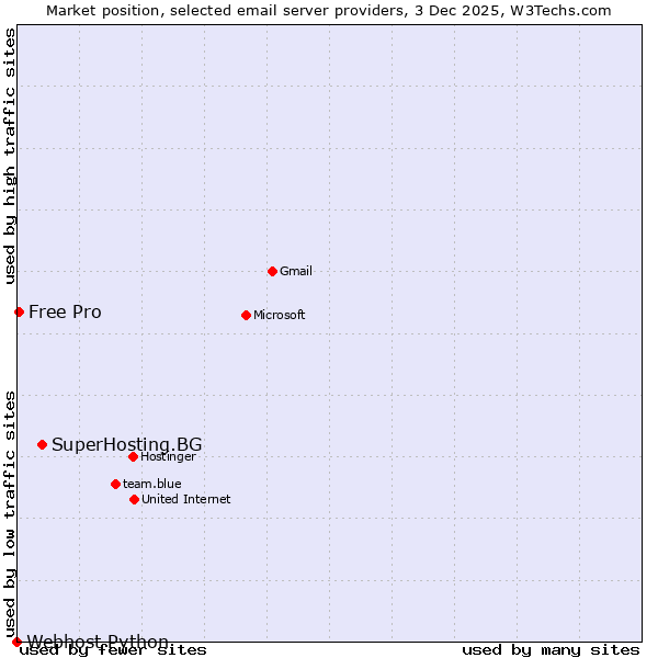 Market position of SuperHosting.BG vs. Free Pro vs. Webhost Python
