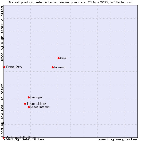 Market position of team.blue vs. Free Pro vs. Webhost Python