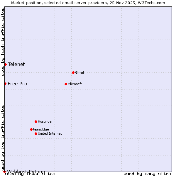 Market position of Telenet vs. Free Pro vs. Webhost Python