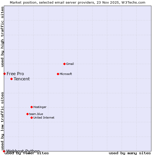 Market position of Tencent vs. Free Pro vs. Webhost Python