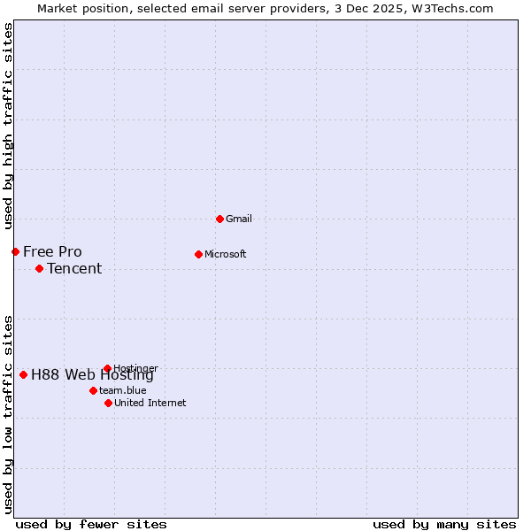 Market position of Tencent vs. H88 Web Hosting vs. Free Pro
