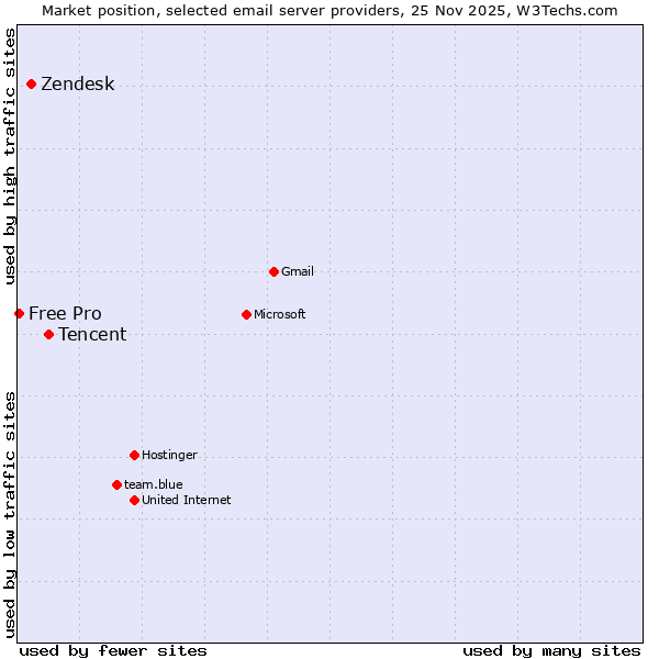 Market position of Tencent vs. Zendesk vs. Free Pro