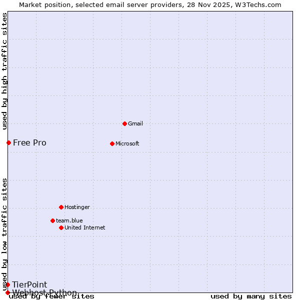 Market position of Free Pro vs. TierPoint vs. Webhost Python