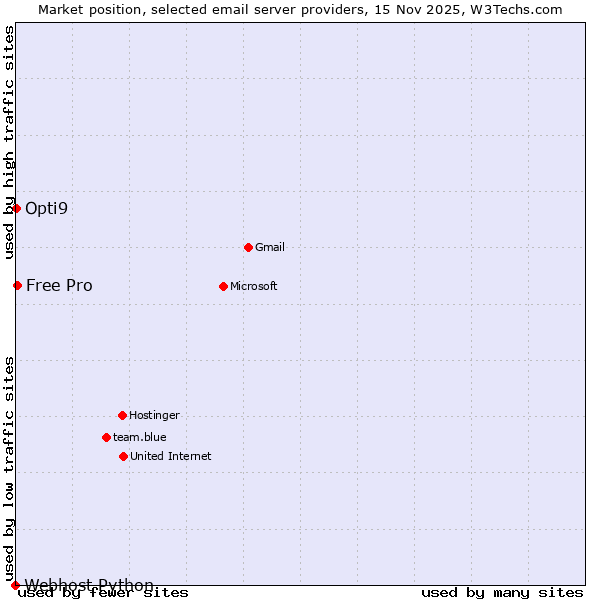 Market position of Free Pro vs. Opti9 vs. Webhost Python