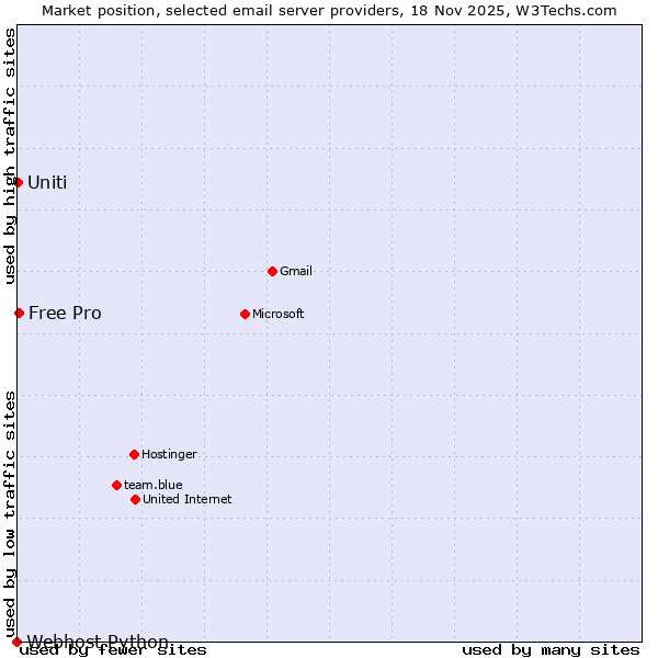 Market position of Free Pro vs. Uniti vs. Webhost Python