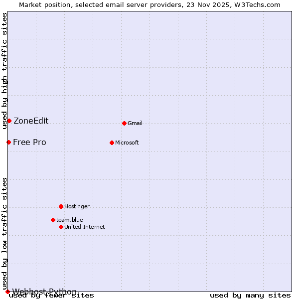 Market position of ZoneEdit vs. Free Pro vs. Webhost Python