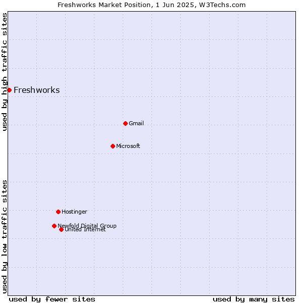 Market position of Freshworks